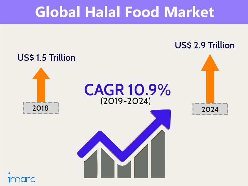 Halal Food Market