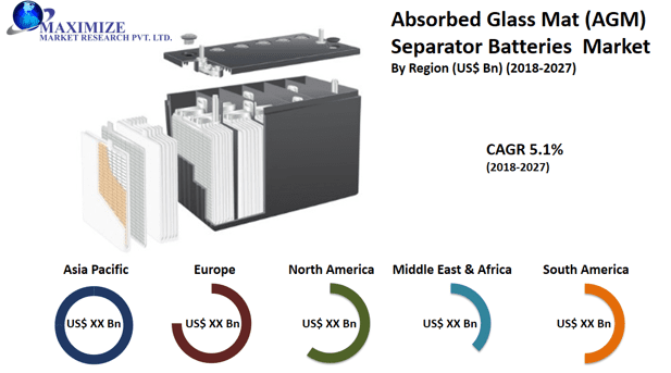 Absorbed Glass Mat (AGM) Separator Batteries Market