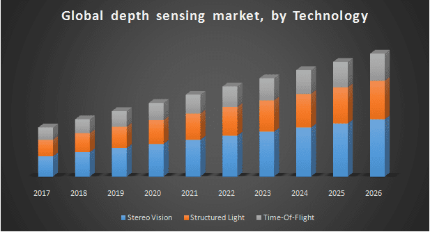 Global Depth Sensing Market