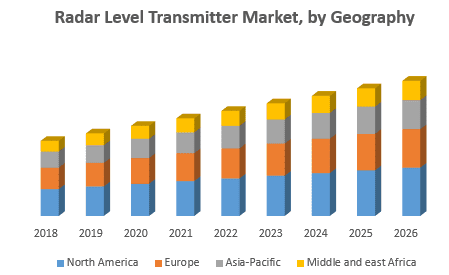 Radar Level Transmitter Market