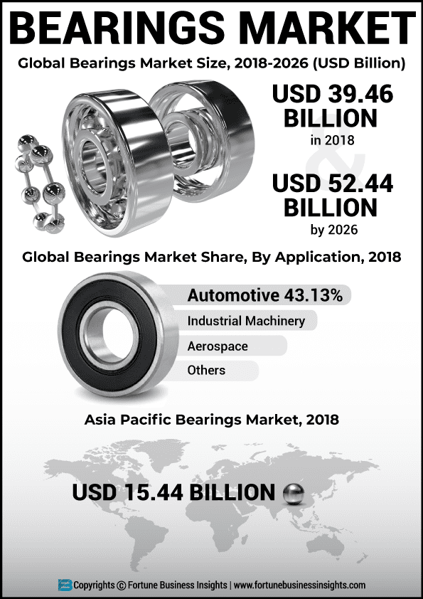 Bearing Market