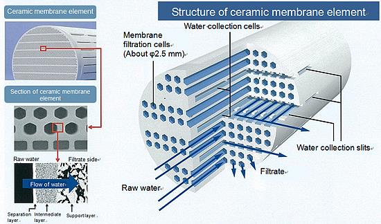 Ceramic membrane