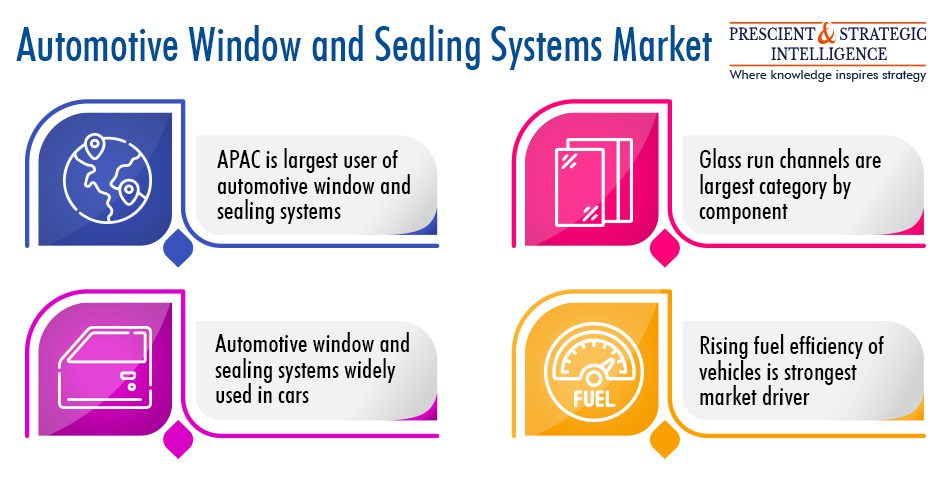 Automotive Window and Sealing Systems Market