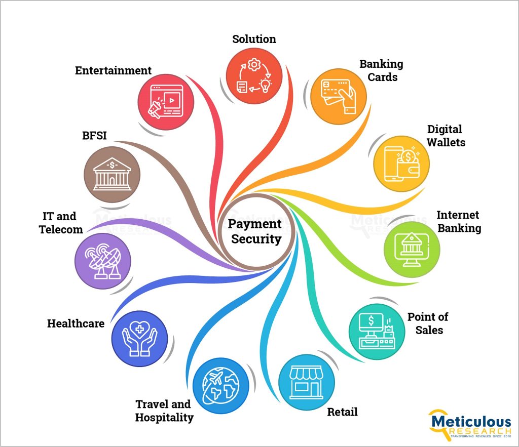 Payment Security Market Worth $54.1 Billion by 2028