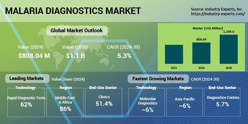Malaria Diagnostics Market
