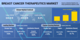 Global Market for Breast Cancer Therapeutics to Grow Rapidly and Reach $56 billion by 2030