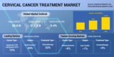 Global Market for Cervical Cancer Treatment to Grow Moderately by 5.5% during 2024-2030 and Reach about $12 billion by 2030