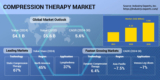 Global Demand for Compression Therapy is Projected to Reach $5.6 billion by 2030