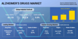Alzheimer’s Drugs Market to Grow Rapidly by about 10% CAGR During 2024-2030 and Touch $5 billion by 2030