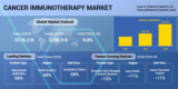 Precise Targeting and Reduced Side Effects Making Cancer Immunotherapy a Viable Alternative for Traditional Therapies
