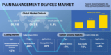 Global Market for Pain Management Devices to Witness Robust Growth Through 2030 and Reach $34.5 billion