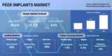PEEK Implants Market to Witness Robust Growth and Reach $1.5 billion by 2030