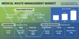 Surge in Medical Waste Generation Bolster the Demand for Medical Waste Management to Touch about $19 billion by 2030